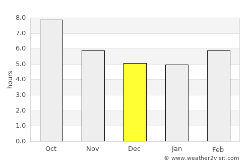 Eutaw average rain in December