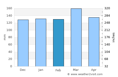 Eutaw average rain in February