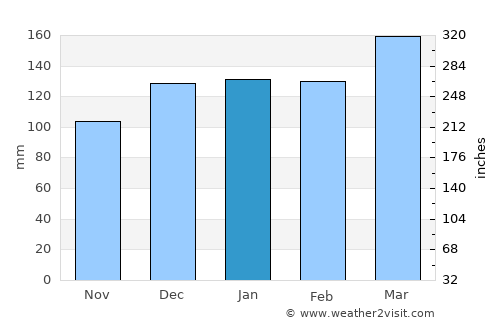 Eutaw average rain in January