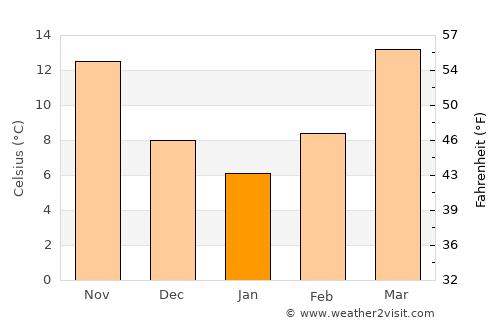 Eutaw average temperature in January