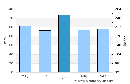 Eutaw average rain in July