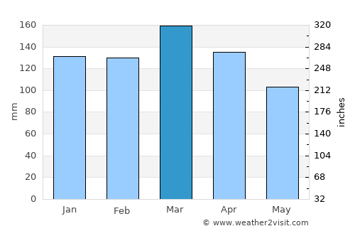 Eutaw average rain in March