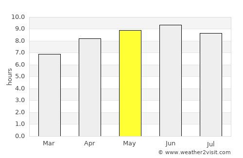 Eutaw average rain in May