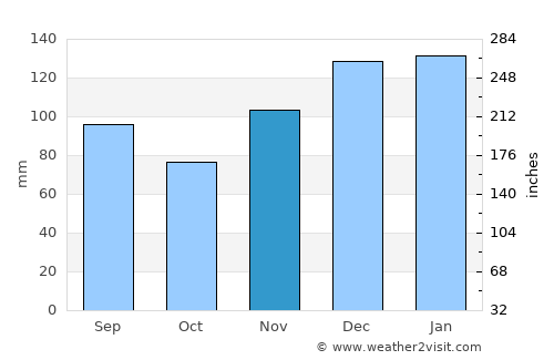 Eutaw average rain in November