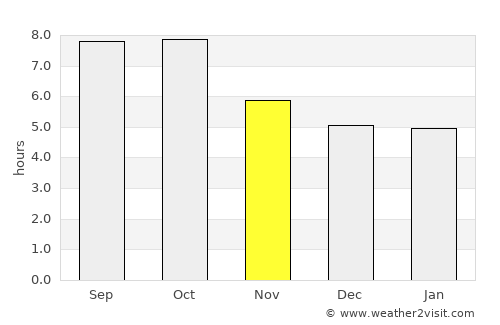 Eutaw average rain in November