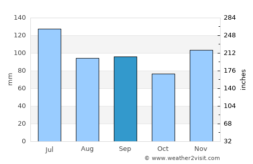 Eutaw average rain in September