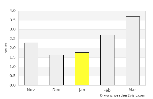 Euxton average rain in January