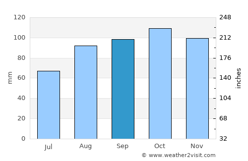Euxton average rain in September