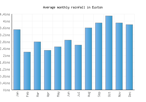 Euxton monthly rainfall chart (inches)