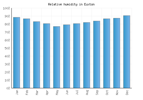 Euxton relative humidity averages