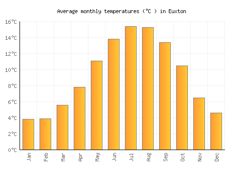 Euxton average temperature chart (Celsius)