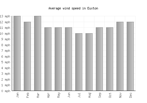 Euxton average winspeed by month (mph)