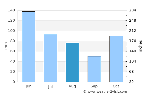 Evans Head average rain in August