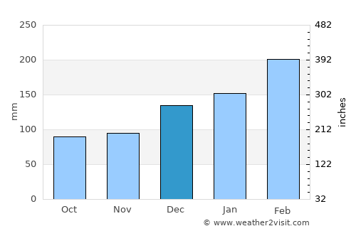 Evans Head average rain in December