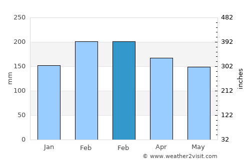 Evans Head average rain in February