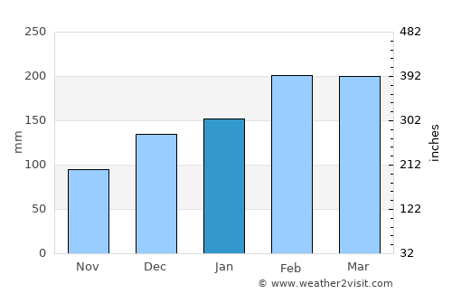 Evans Head average rain in January