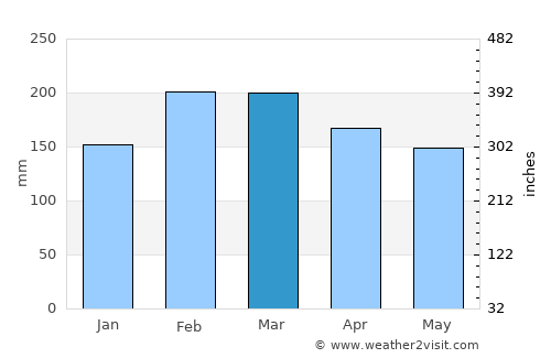 Evans Head average rain in March