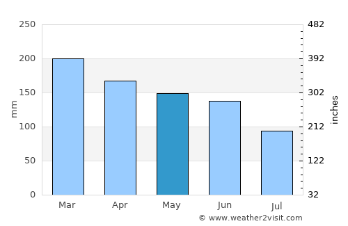 Evans Head average rain in May