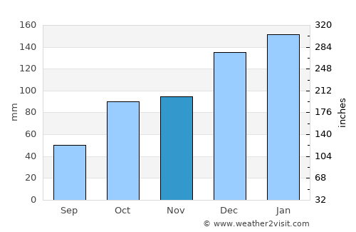 Evans Head average rain in November