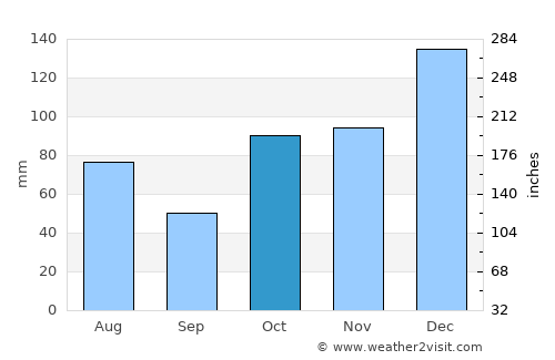 Evans Head average rain in October