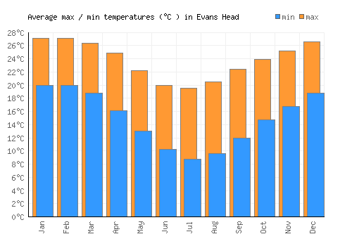 Evans Head average minimum / maximum temperatures (Celsius)