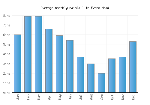 Evans Head monthly rainfall chart (inches)