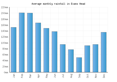 Evans Head monthly rainfall chart (mm)