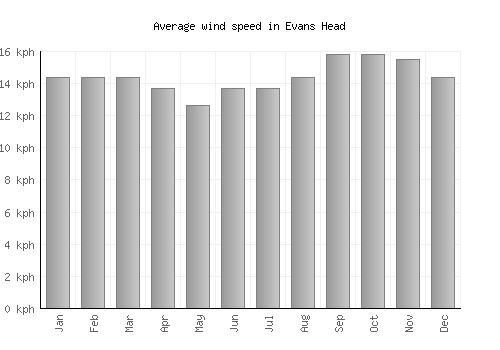 Evans Head average winspeed by month (km/h)