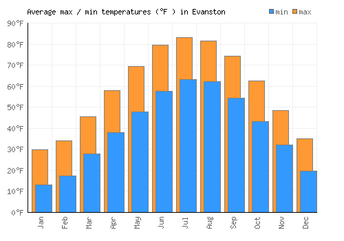 Evanston average minimum / maximum temperatures (Fahrenheit)