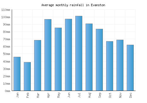 Evanston monthly rainfall chart (mm)
