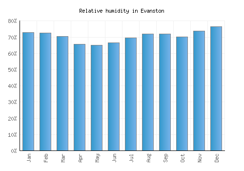Evanston relative humidity averages
