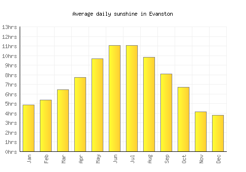 Evanston average daily sunshine chart