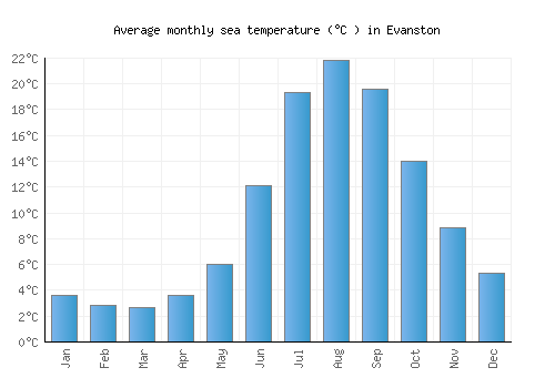 Evanston average sea temperature chart (Celsius)