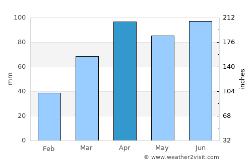 Evanston average rain in April