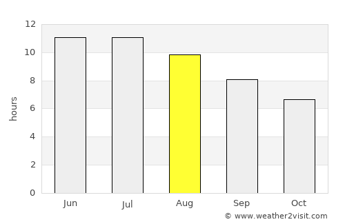 Evanston average rain in August