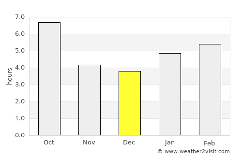 Evanston average rain in December