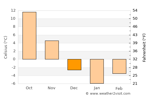 Evanston average temperature in December