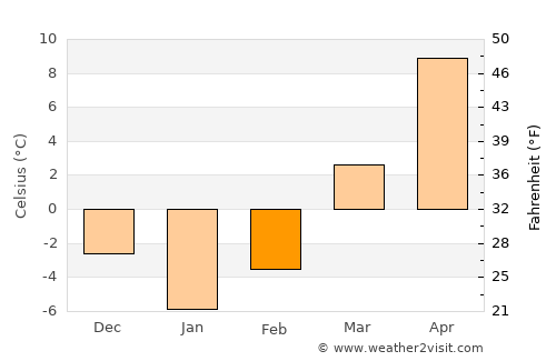 Evanston average temperature in February