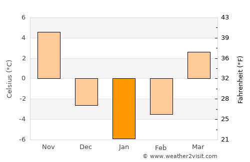 Evanston average temperature in January