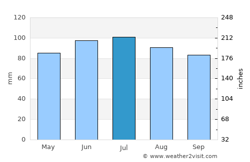 Evanston average rain in July