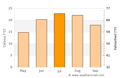 Evanston average temperature in July