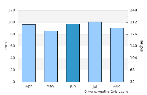 Evanston average rain in June