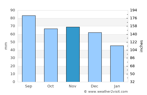 Evanston average rain in November