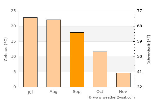 Evanston average temperature in September