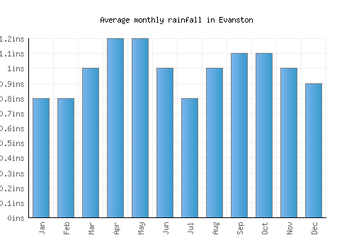 Evanston monthly rainfall chart (inches)