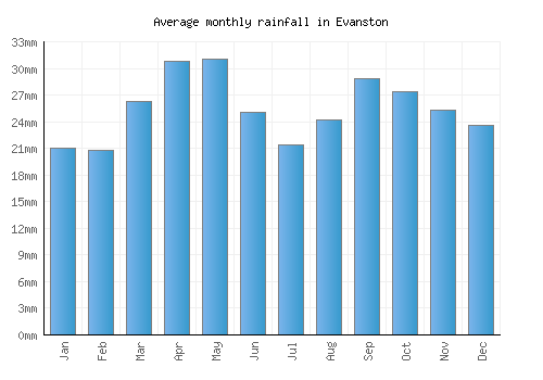 Evanston monthly rainfall chart (mm)