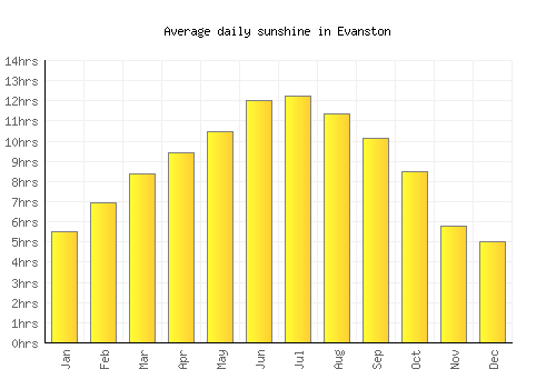 Evanston average daily sunshine chart