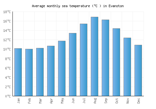 Evanston average sea temperature chart (Celsius)