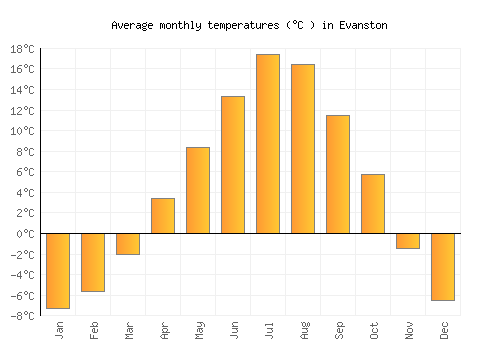 Evanston average temperature chart (Celsius)