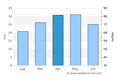 Evanston average rain in April